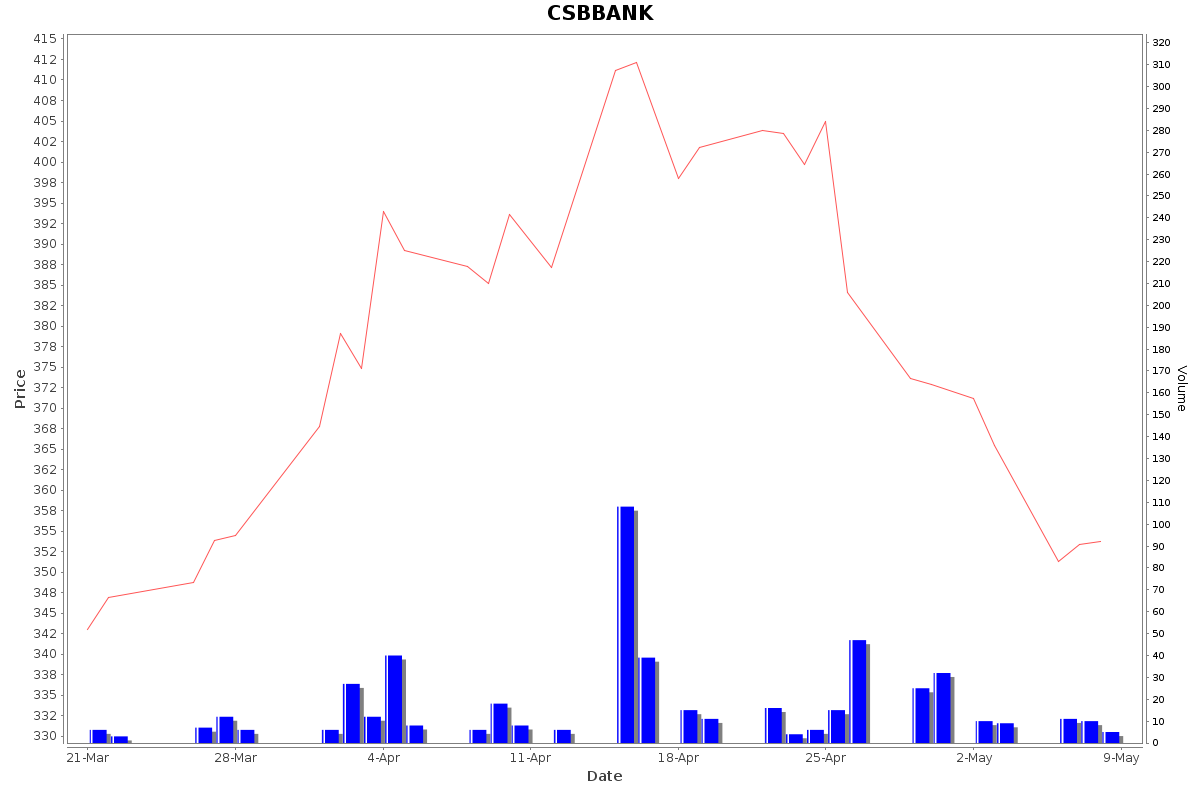 CSBBANK Daily Price Chart NSE Today